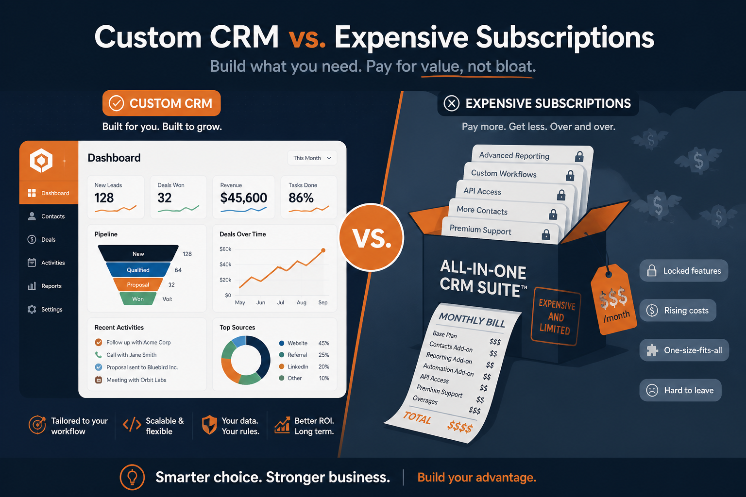 Custom CRM vs HubSpot: A Real Cost Comparison for Small Business